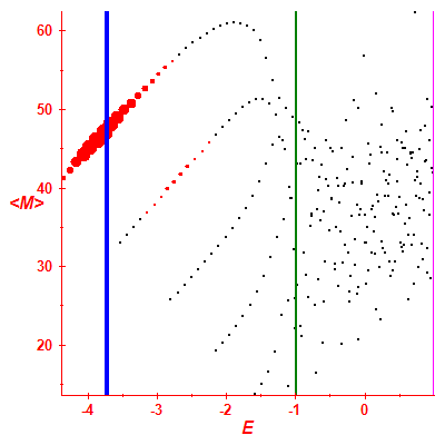Peres lattice <M>